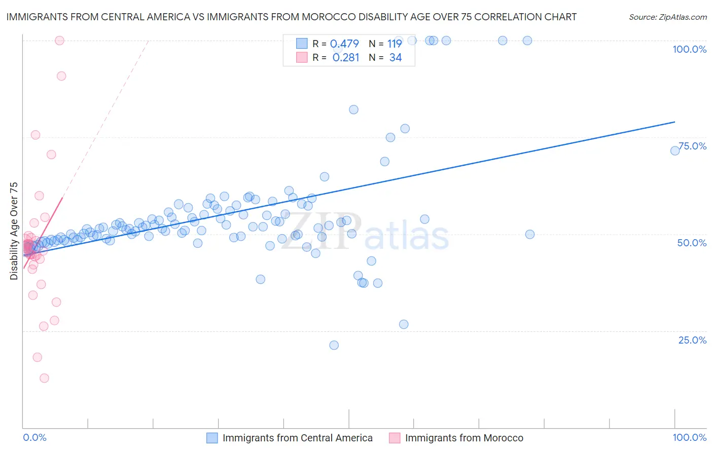 Immigrants from Central America vs Immigrants from Morocco Disability Age Over 75