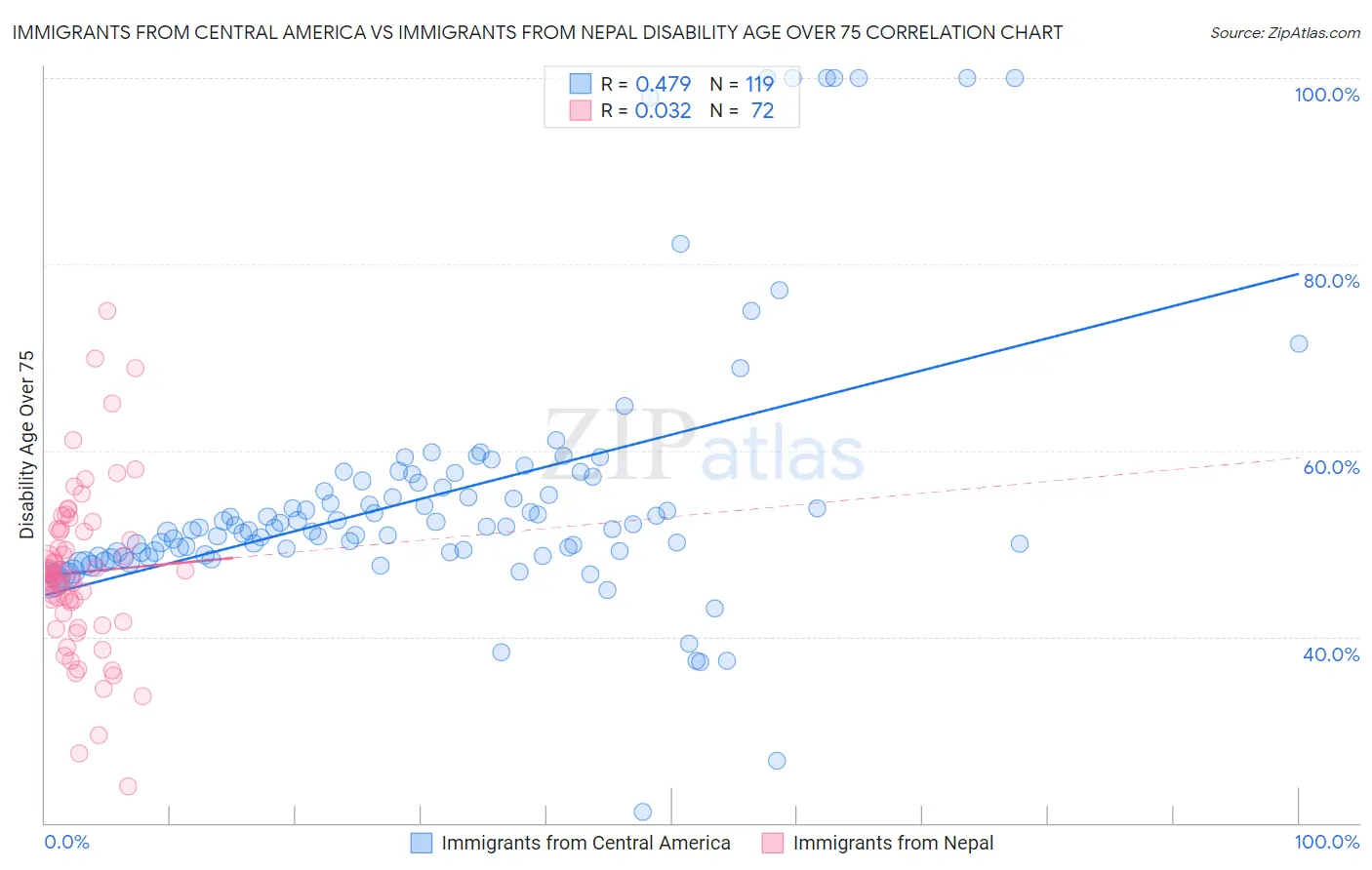 Immigrants from Central America vs Immigrants from Nepal Disability Age Over 75