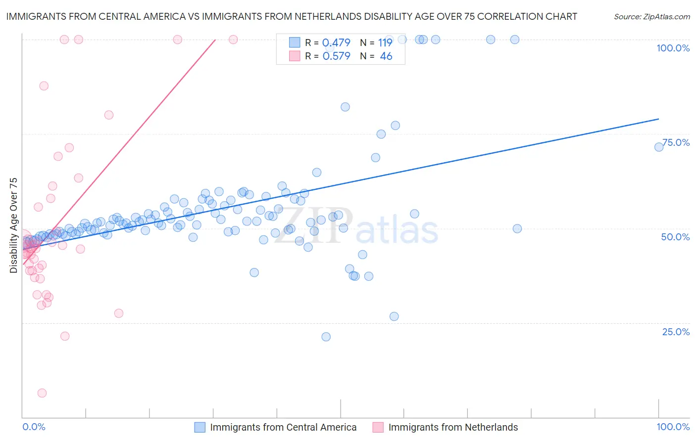 Immigrants from Central America vs Immigrants from Netherlands Disability Age Over 75