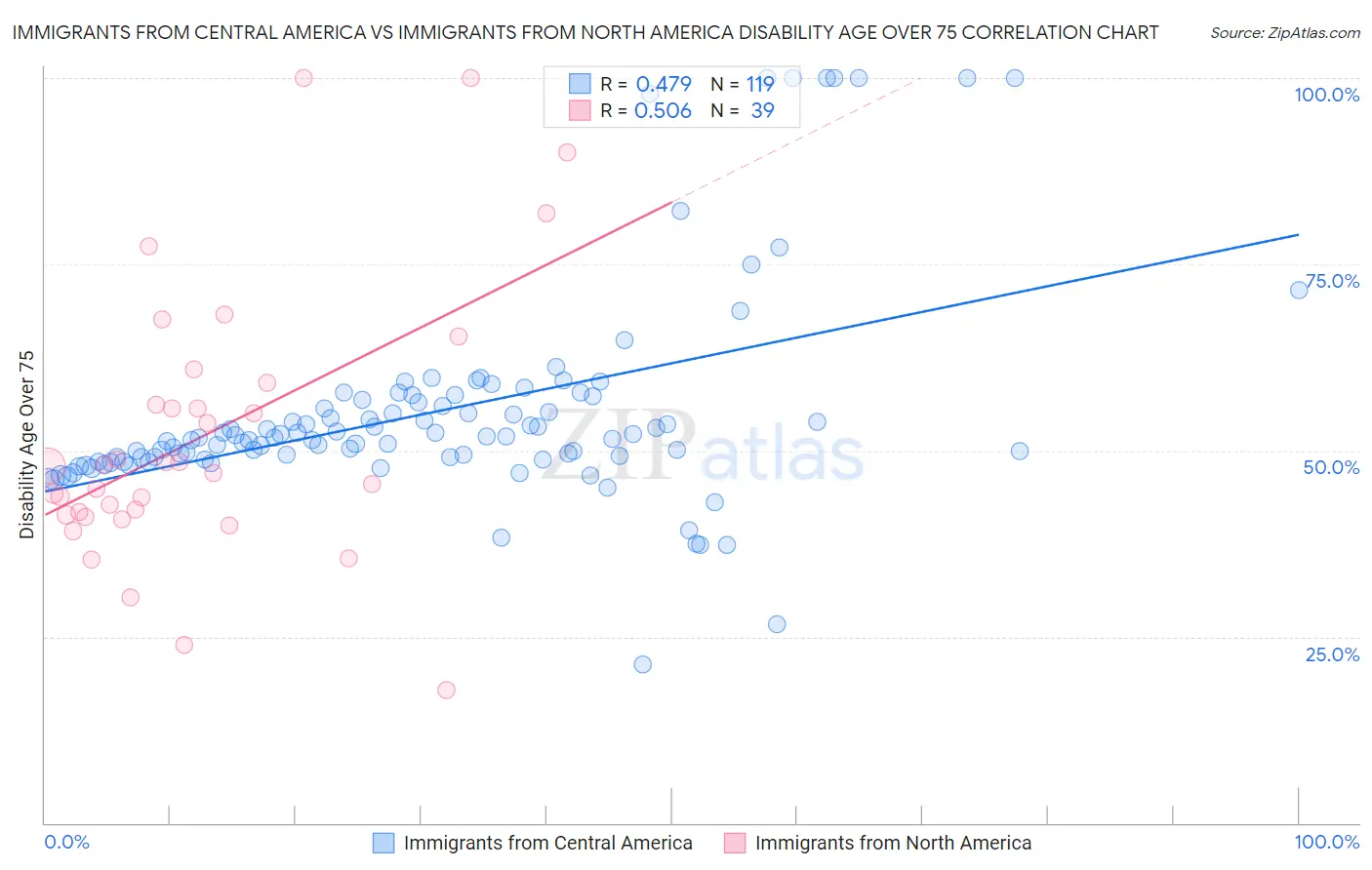 Immigrants from Central America vs Immigrants from North America Disability Age Over 75