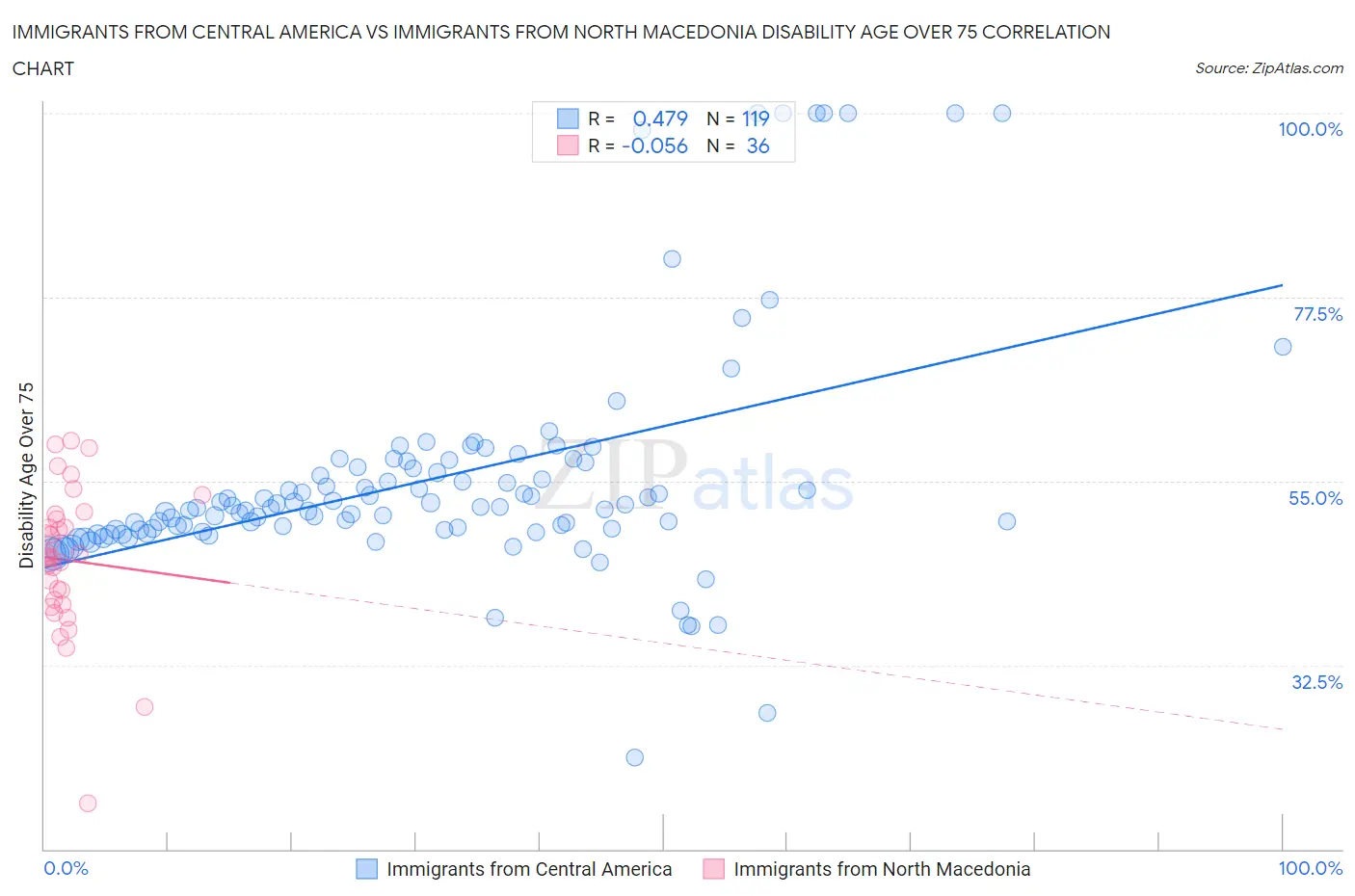 Immigrants from Central America vs Immigrants from North Macedonia Disability Age Over 75