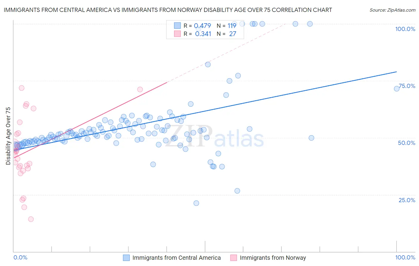 Immigrants from Central America vs Immigrants from Norway Disability Age Over 75