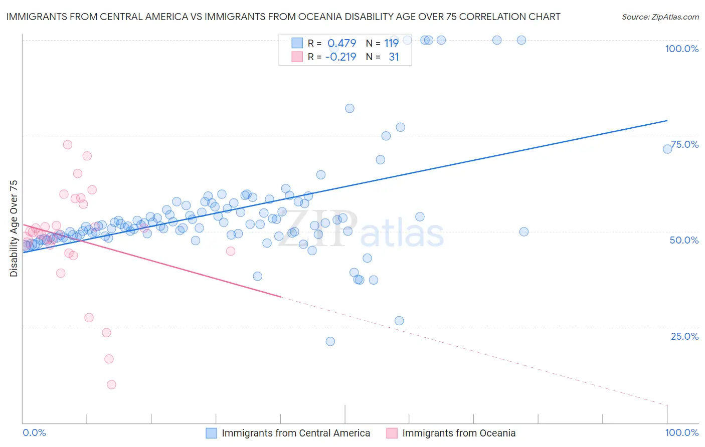 Immigrants from Central America vs Immigrants from Oceania Disability Age Over 75
