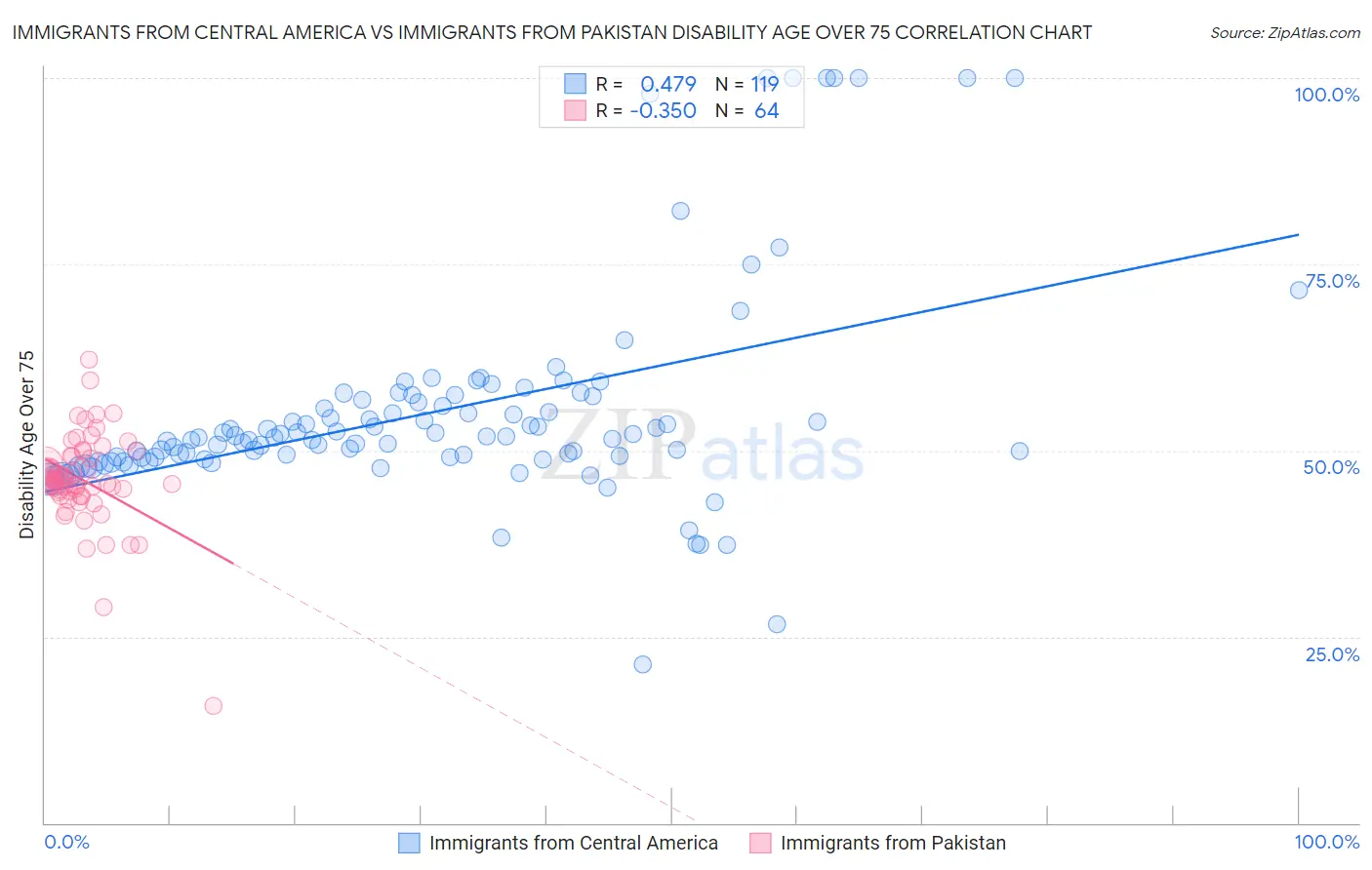 Immigrants from Central America vs Immigrants from Pakistan Disability Age Over 75