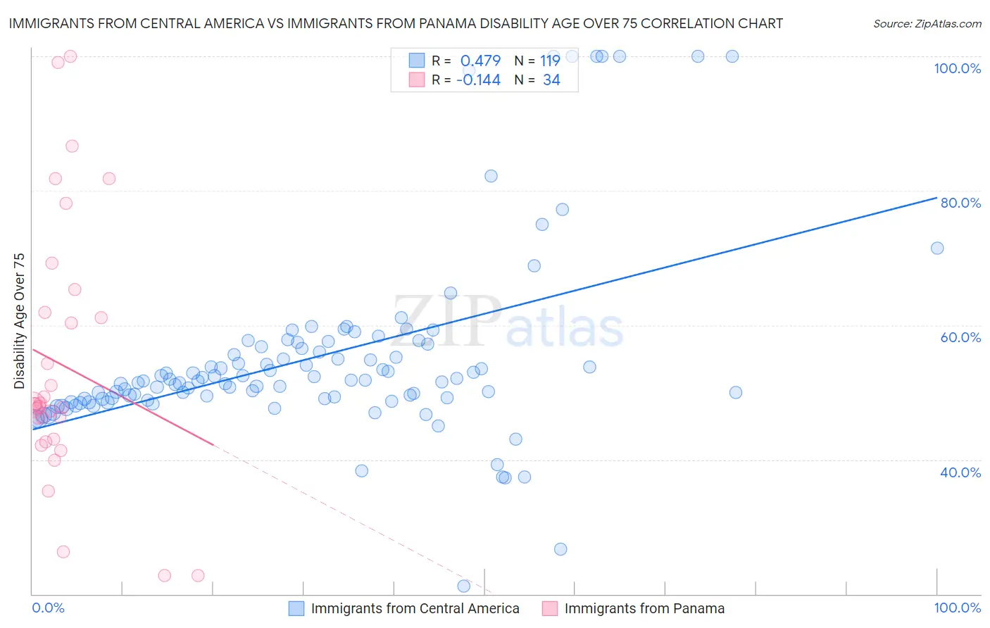 Immigrants from Central America vs Immigrants from Panama Disability Age Over 75