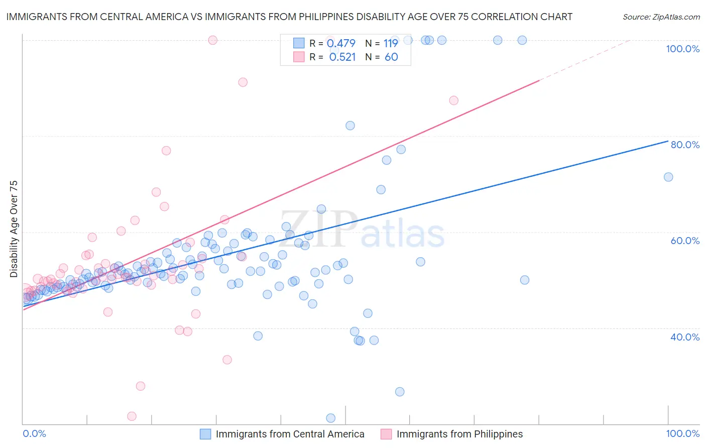 Immigrants from Central America vs Immigrants from Philippines Disability Age Over 75