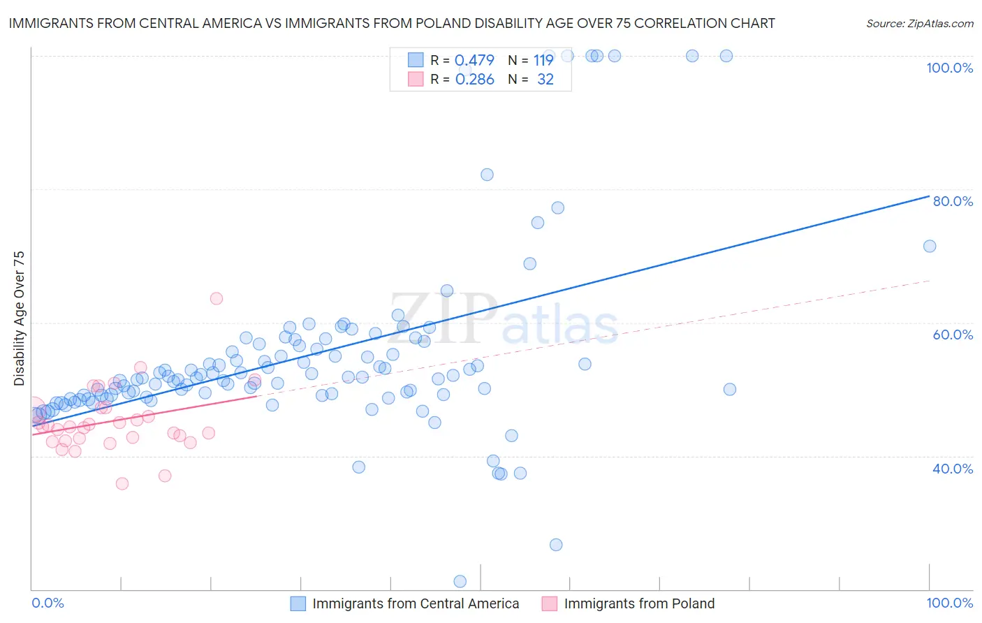Immigrants from Central America vs Immigrants from Poland Disability Age Over 75