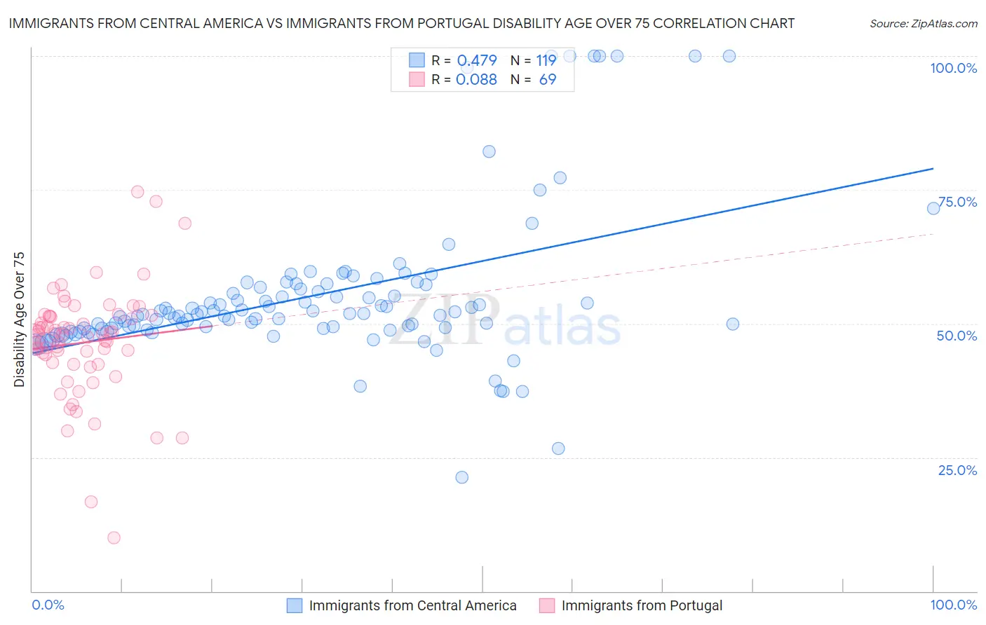 Immigrants from Central America vs Immigrants from Portugal Disability Age Over 75