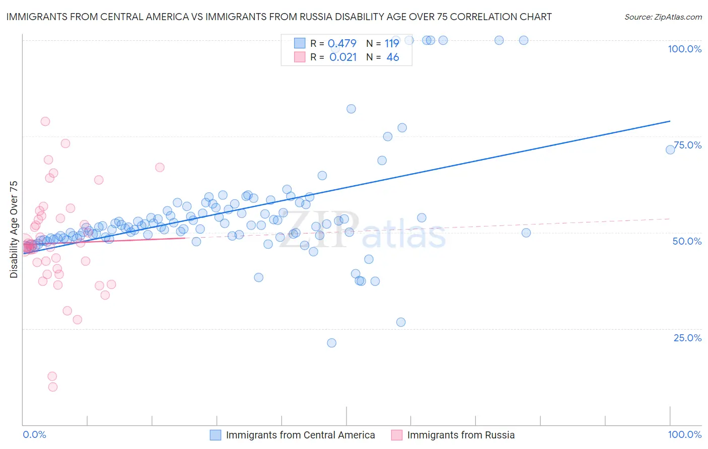 Immigrants from Central America vs Immigrants from Russia Disability Age Over 75