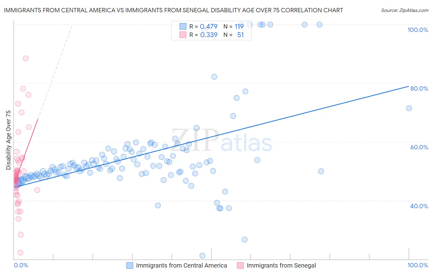Immigrants from Central America vs Immigrants from Senegal Disability Age Over 75