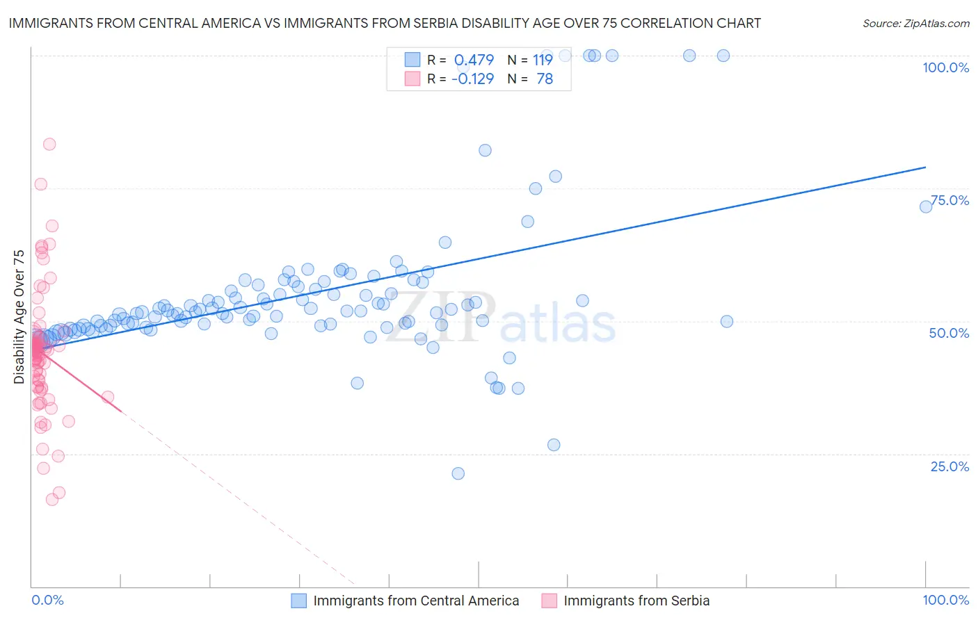 Immigrants from Central America vs Immigrants from Serbia Disability Age Over 75