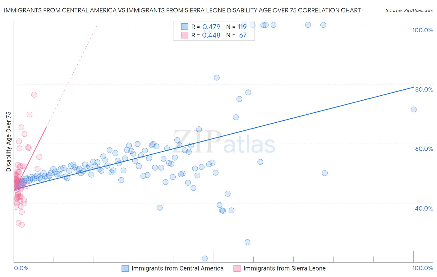 Immigrants from Central America vs Immigrants from Sierra Leone Disability Age Over 75