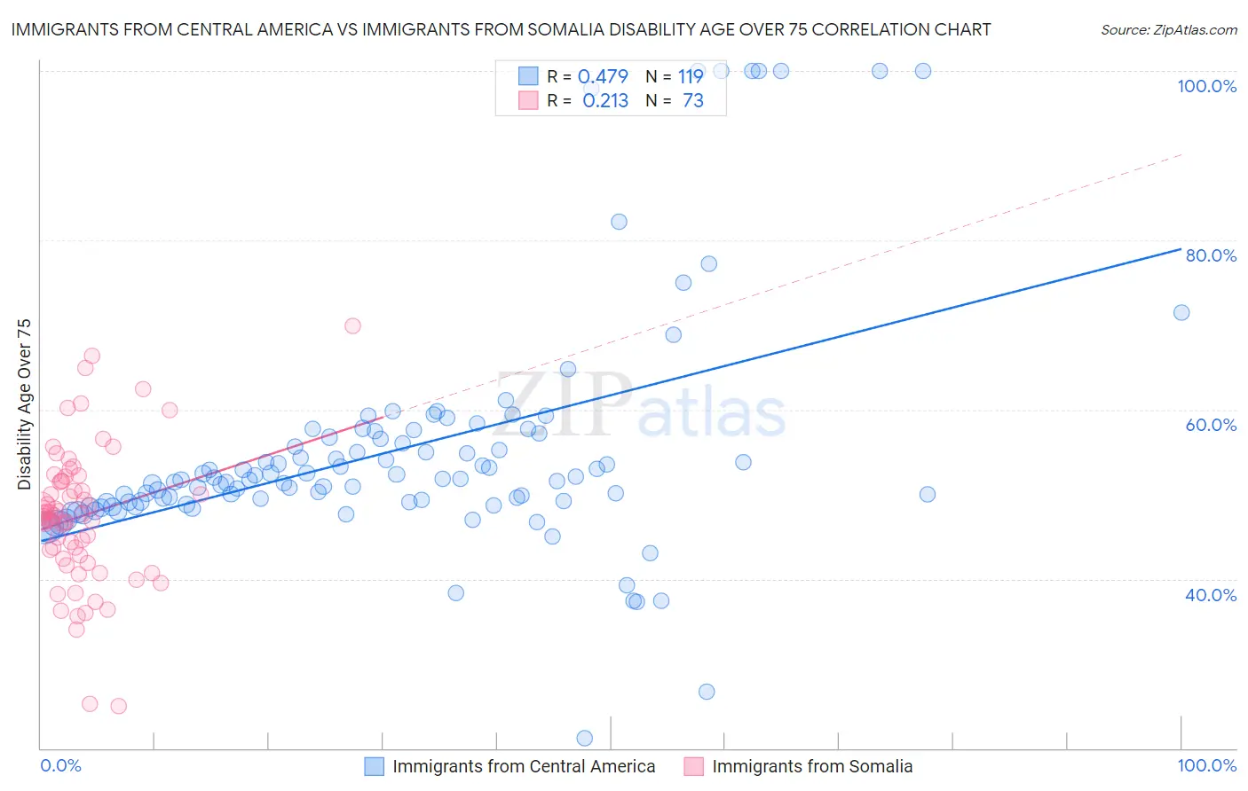 Immigrants from Central America vs Immigrants from Somalia Disability Age Over 75