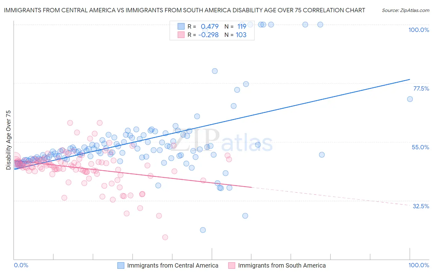 Immigrants from Central America vs Immigrants from South America Disability Age Over 75
