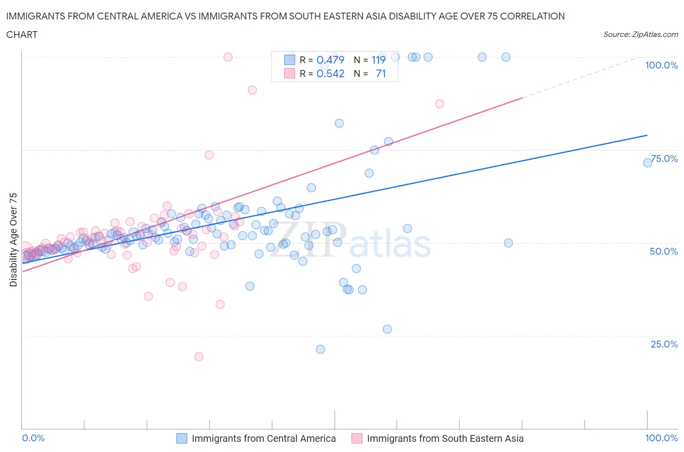 Immigrants from Central America vs Immigrants from South Eastern Asia Disability Age Over 75