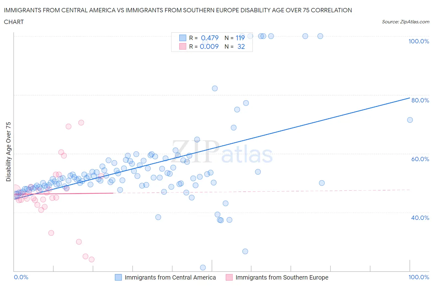 Immigrants from Central America vs Immigrants from Southern Europe Disability Age Over 75