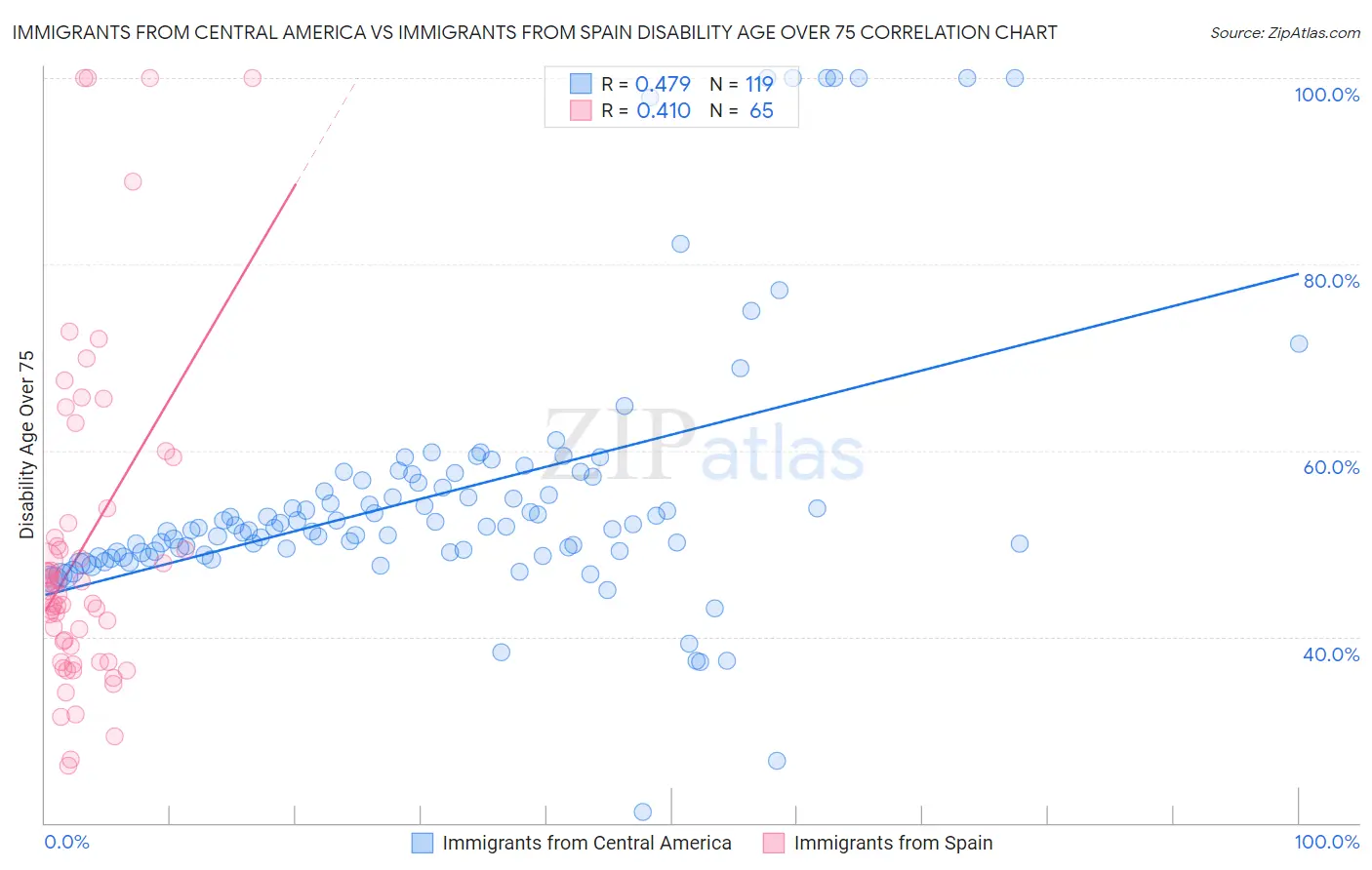 Immigrants from Central America vs Immigrants from Spain Disability Age Over 75