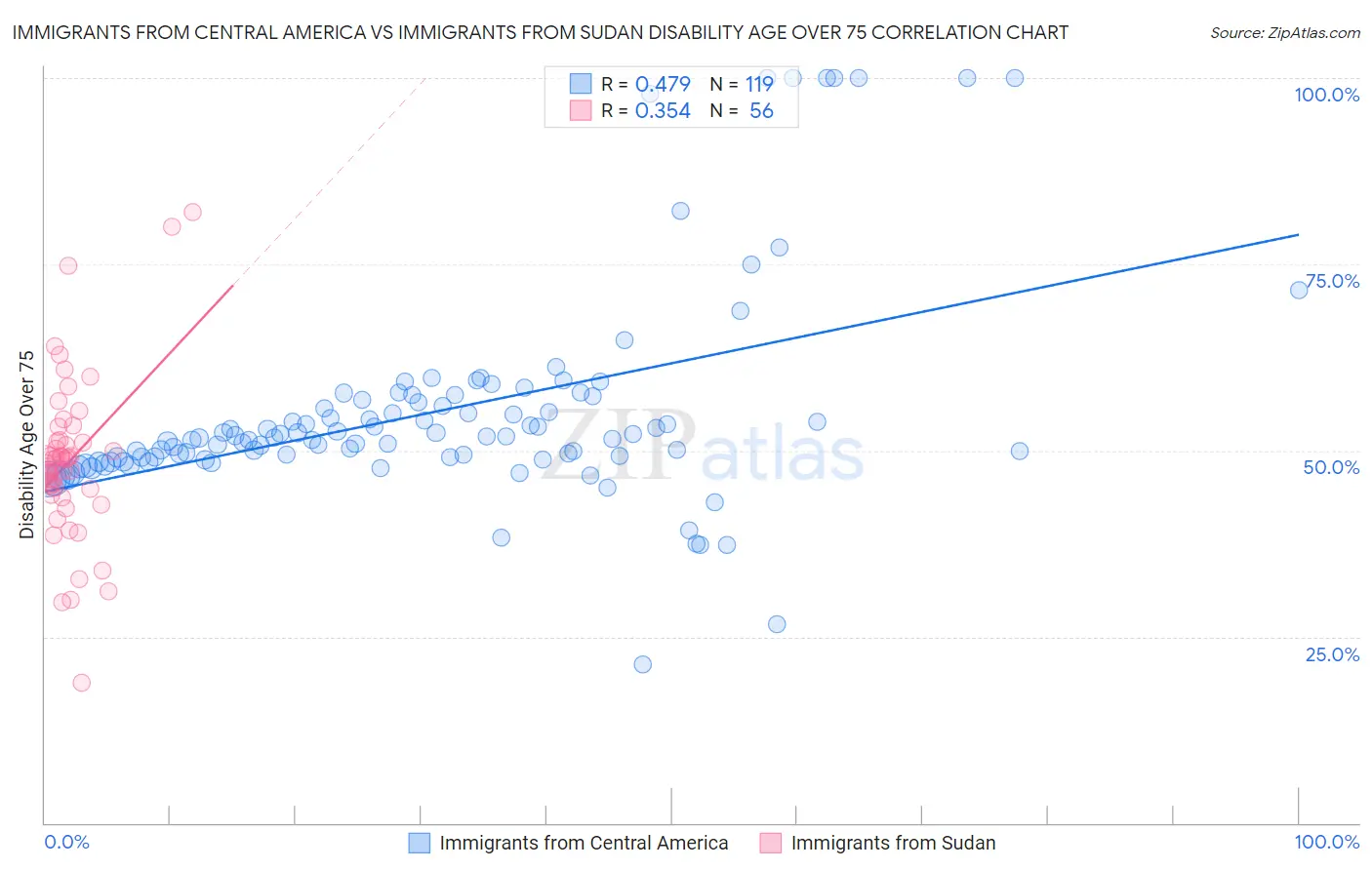 Immigrants from Central America vs Immigrants from Sudan Disability Age Over 75