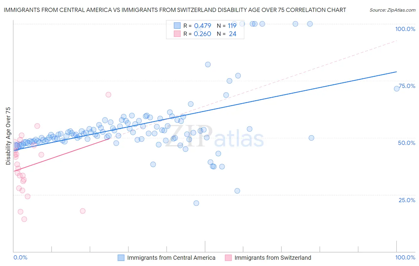 Immigrants from Central America vs Immigrants from Switzerland Disability Age Over 75