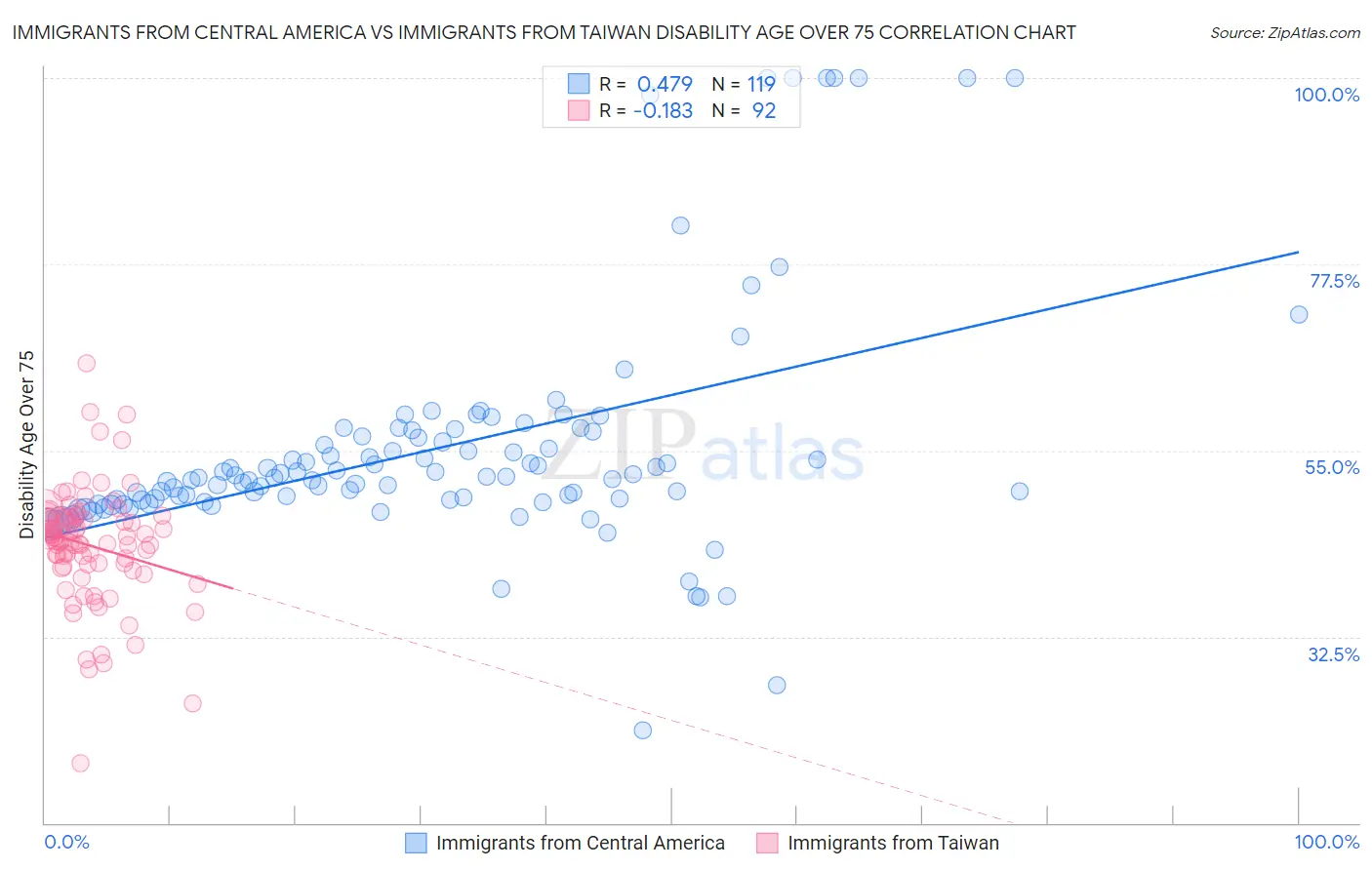 Immigrants from Central America vs Immigrants from Taiwan Disability Age Over 75