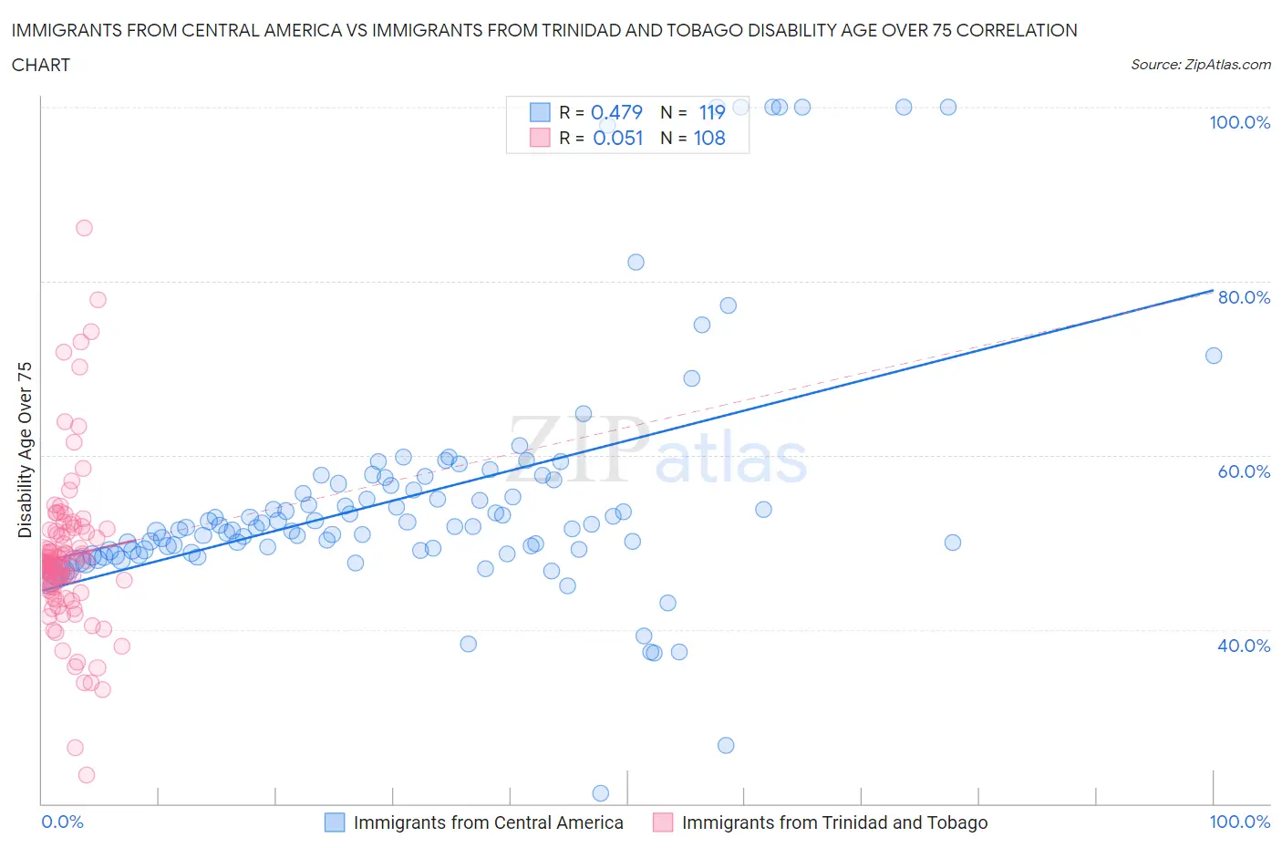 Immigrants from Central America vs Immigrants from Trinidad and Tobago Disability Age Over 75