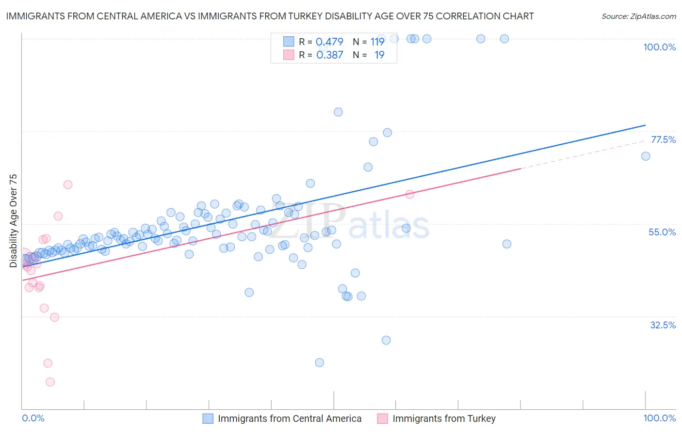 Immigrants from Central America vs Immigrants from Turkey Disability Age Over 75
