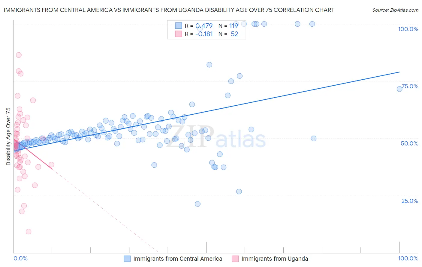 Immigrants from Central America vs Immigrants from Uganda Disability Age Over 75