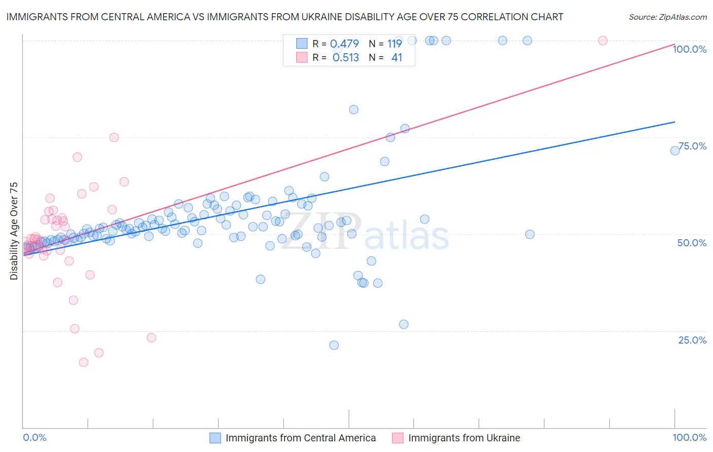 Immigrants from Central America vs Immigrants from Ukraine Disability Age Over 75