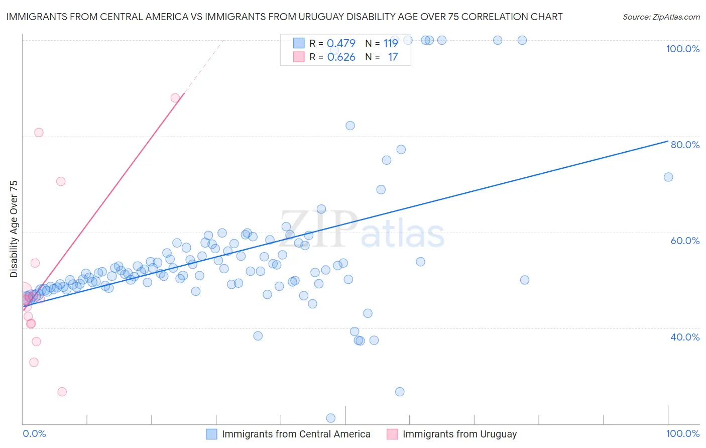 Immigrants from Central America vs Immigrants from Uruguay Disability Age Over 75