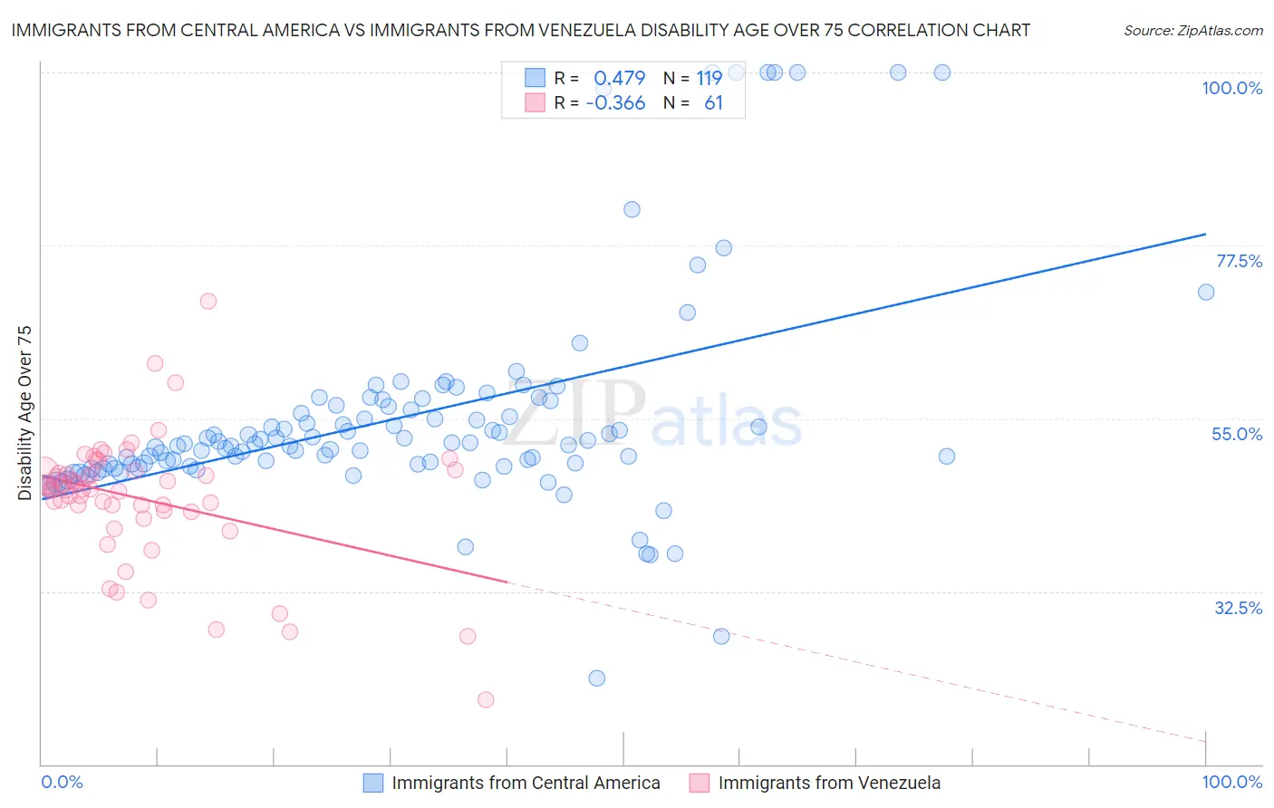 Immigrants from Central America vs Immigrants from Venezuela Disability Age Over 75