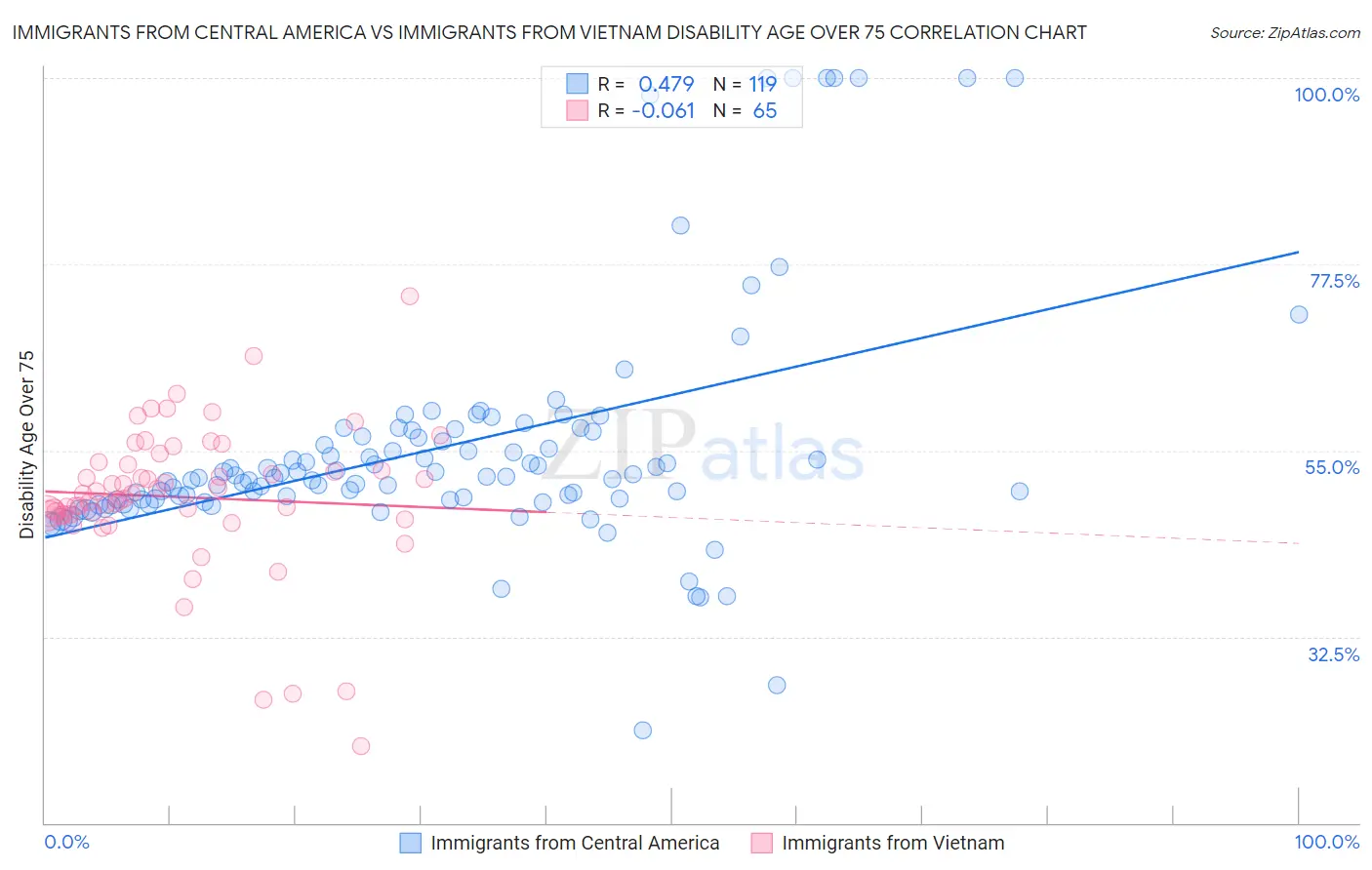 Immigrants from Central America vs Immigrants from Vietnam Disability Age Over 75