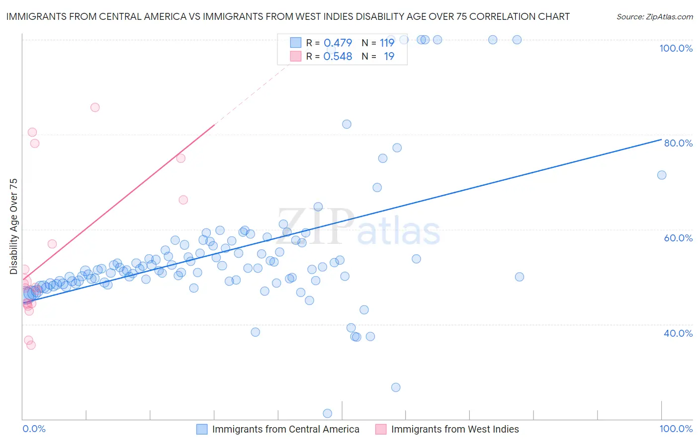 Immigrants from Central America vs Immigrants from West Indies Disability Age Over 75