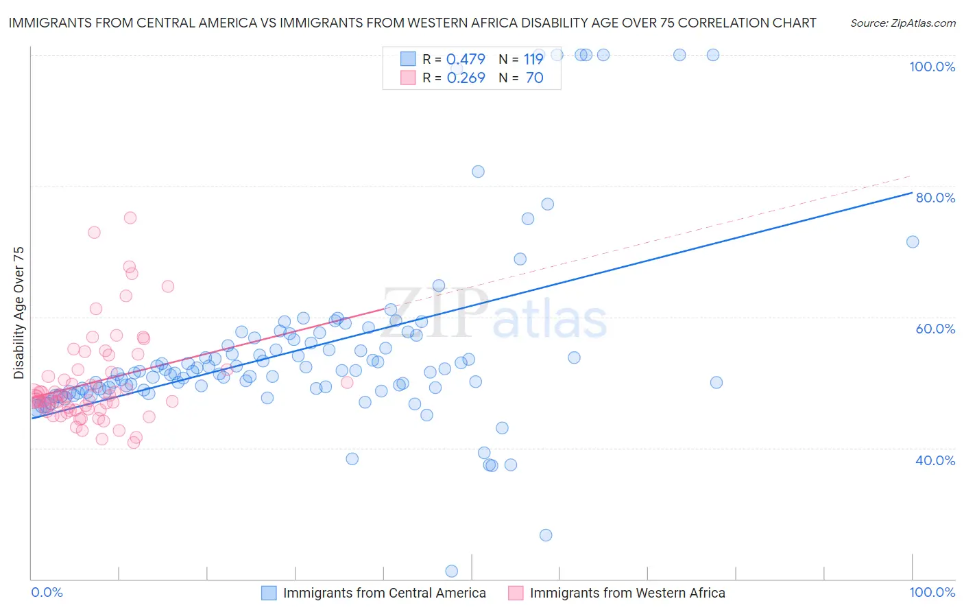 Immigrants from Central America vs Immigrants from Western Africa Disability Age Over 75