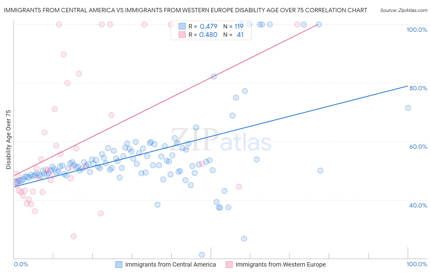 Immigrants from Central America vs Immigrants from Western Europe Disability Age Over 75