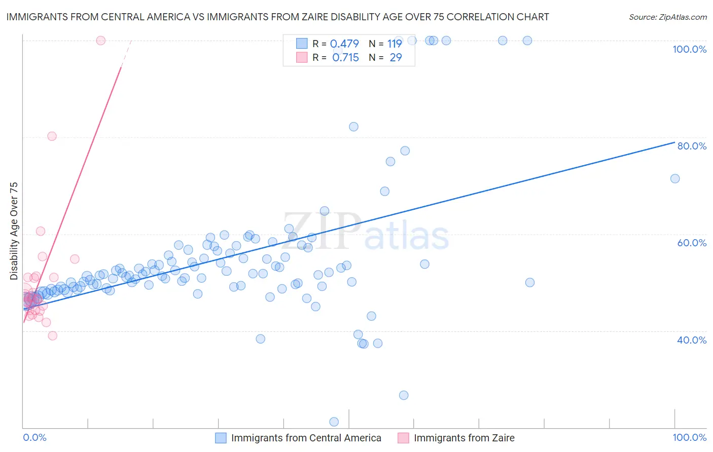 Immigrants from Central America vs Immigrants from Zaire Disability Age Over 75