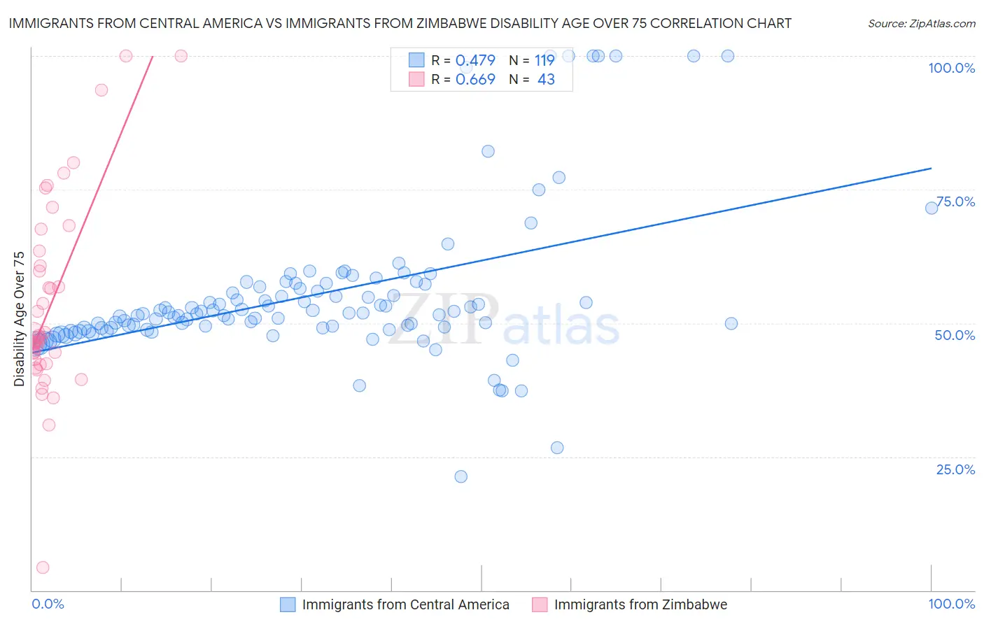 Immigrants from Central America vs Immigrants from Zimbabwe Disability Age Over 75