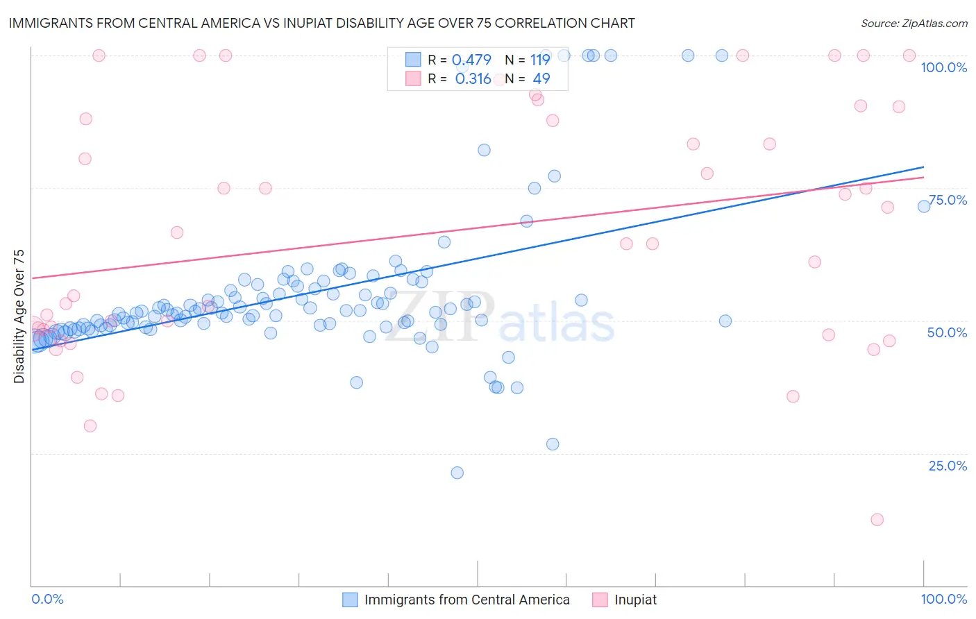 Immigrants from Central America vs Inupiat Disability Age Over 75