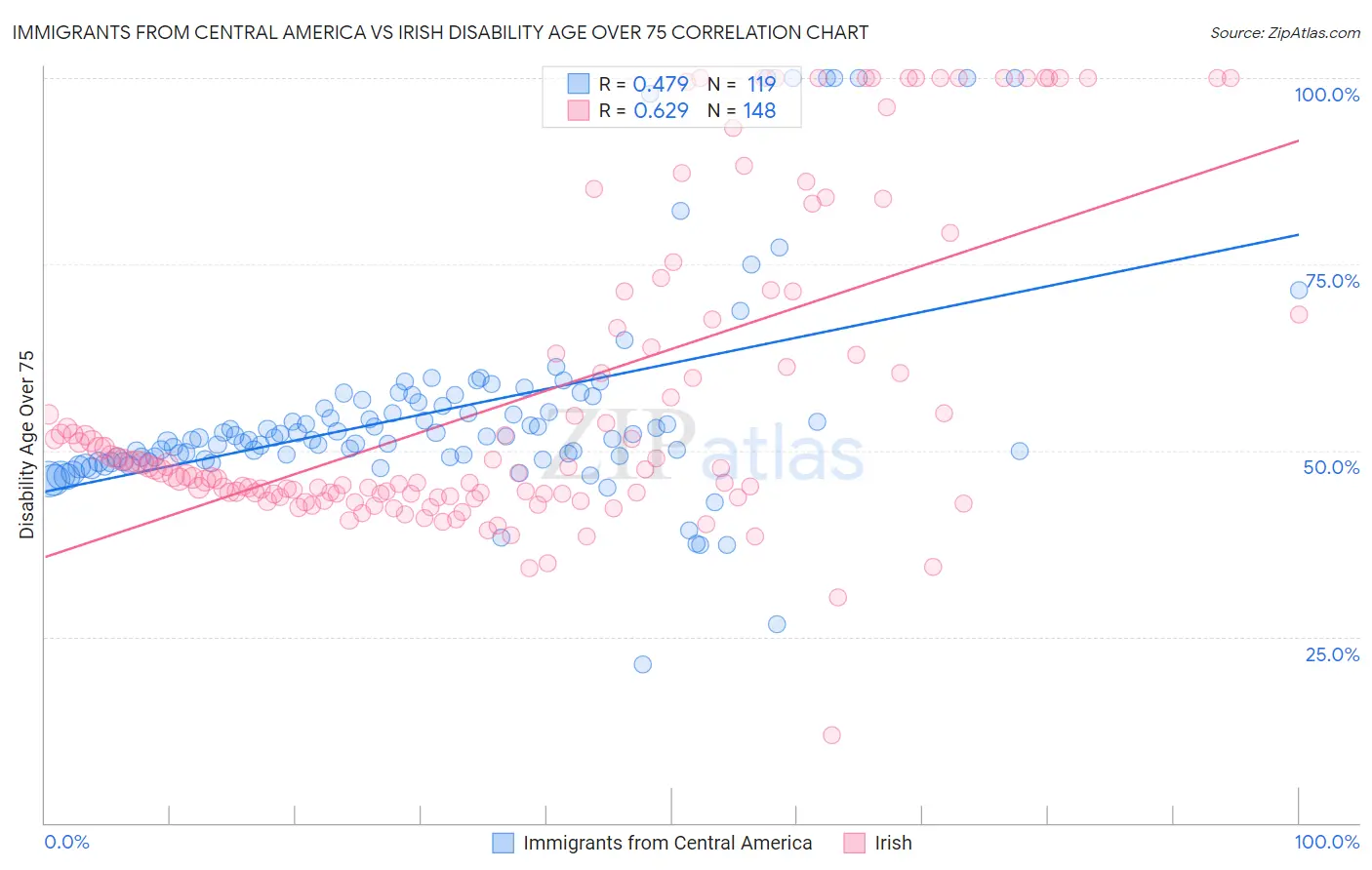 Immigrants from Central America vs Irish Disability Age Over 75