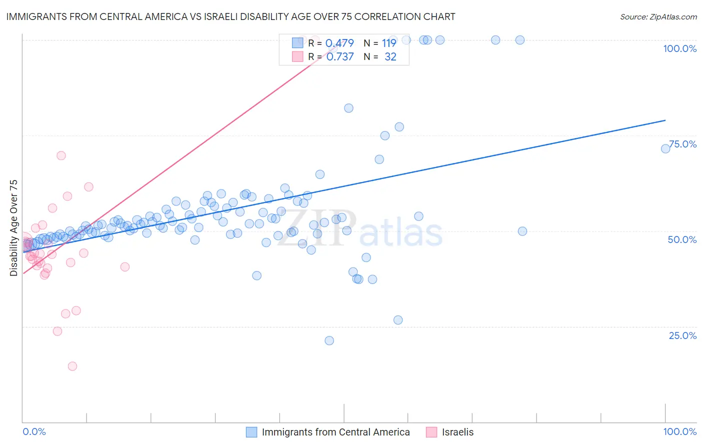 Immigrants from Central America vs Israeli Disability Age Over 75