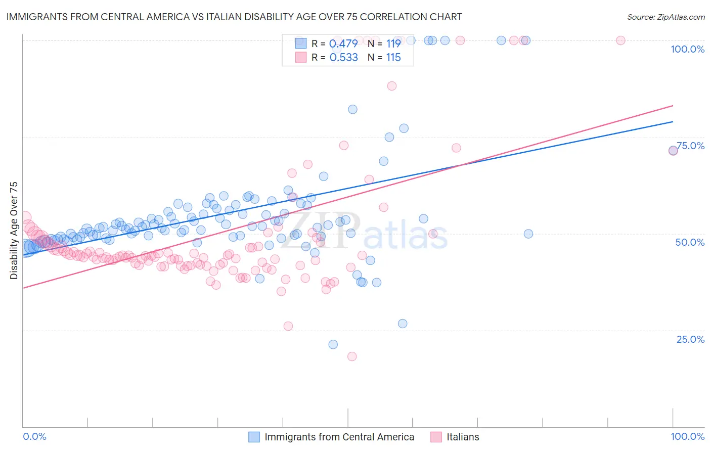 Immigrants from Central America vs Italian Disability Age Over 75