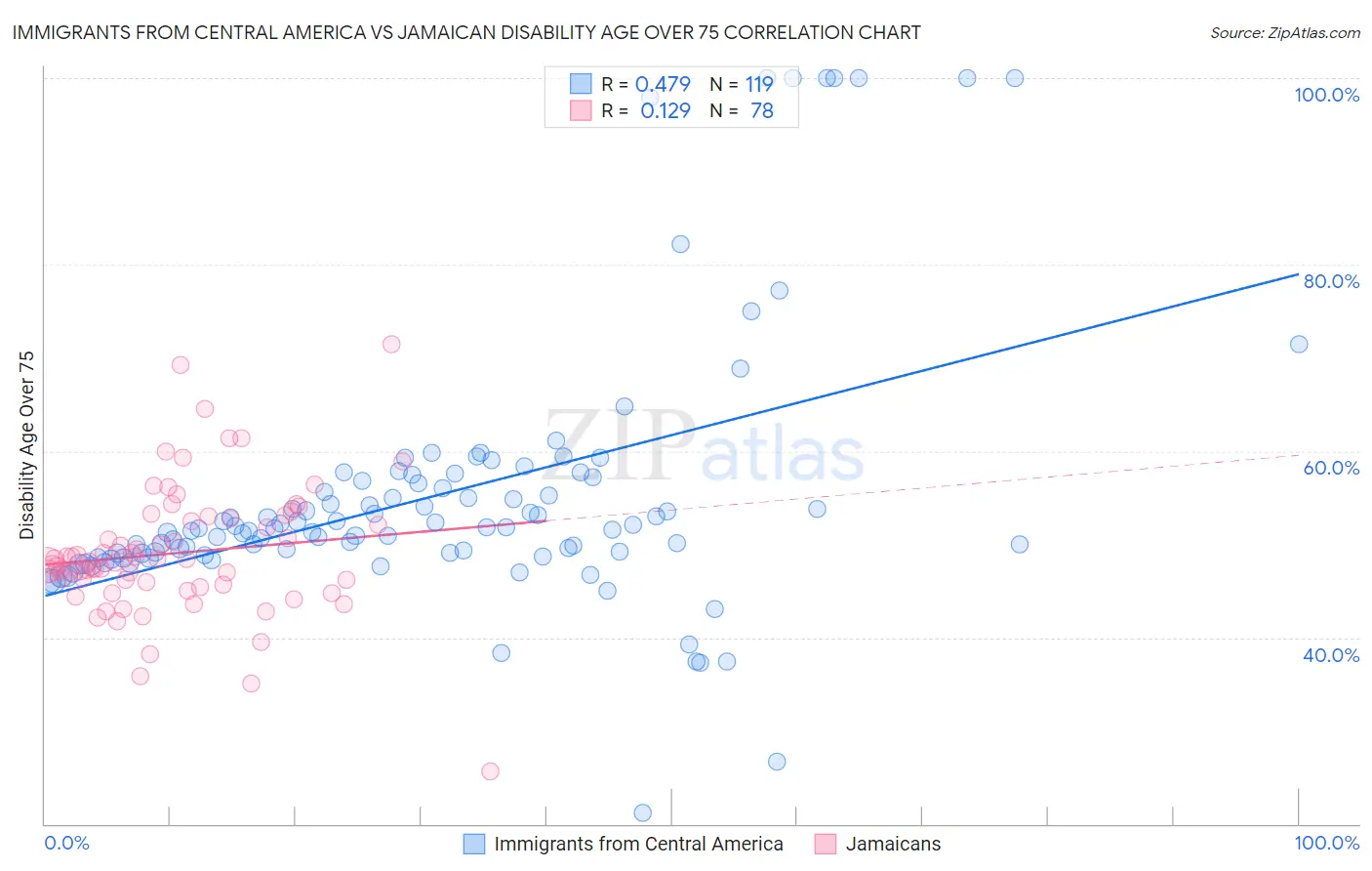 Immigrants from Central America vs Jamaican Disability Age Over 75