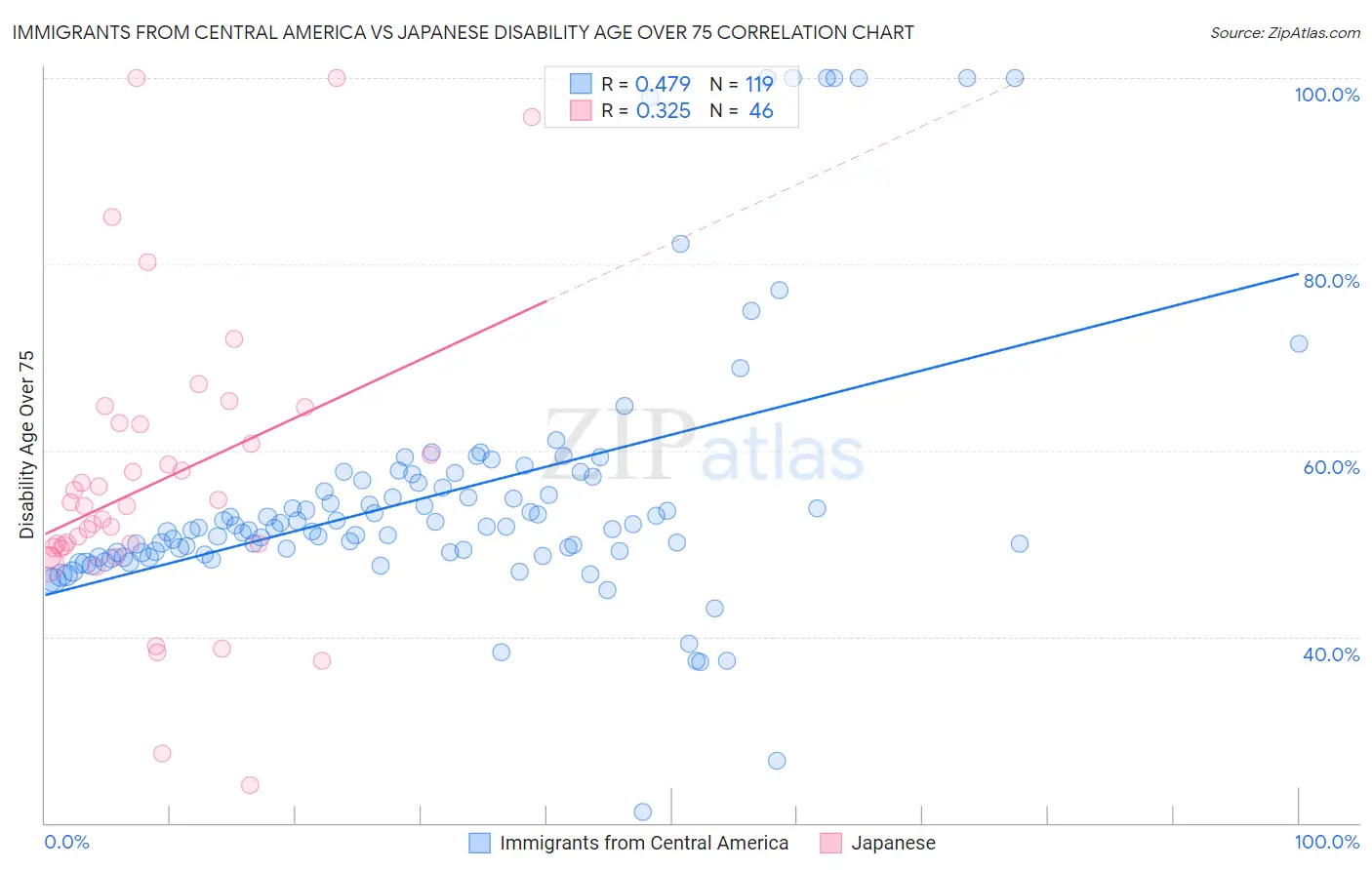 Immigrants from Central America vs Japanese Disability Age Over 75