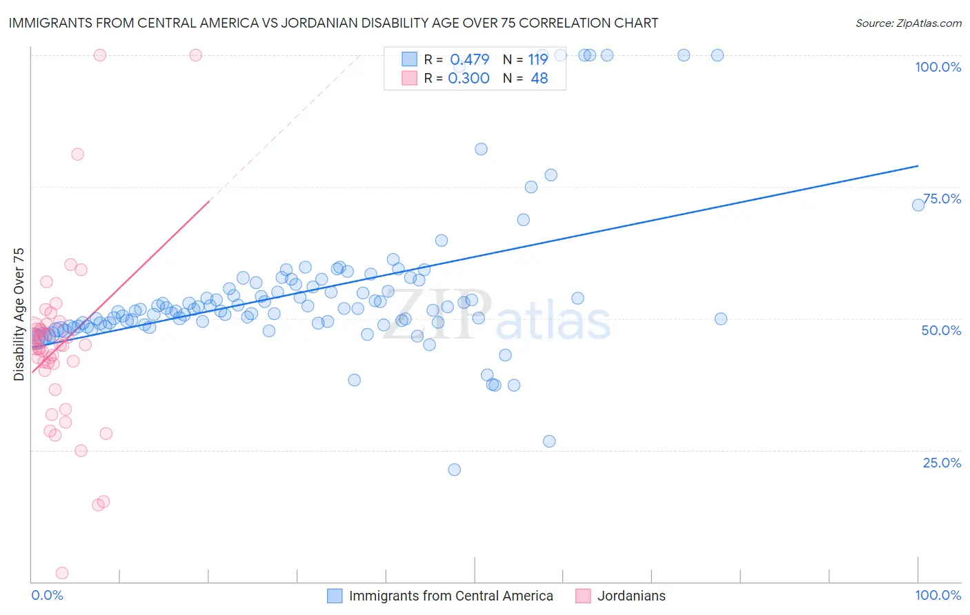 Immigrants from Central America vs Jordanian Disability Age Over 75