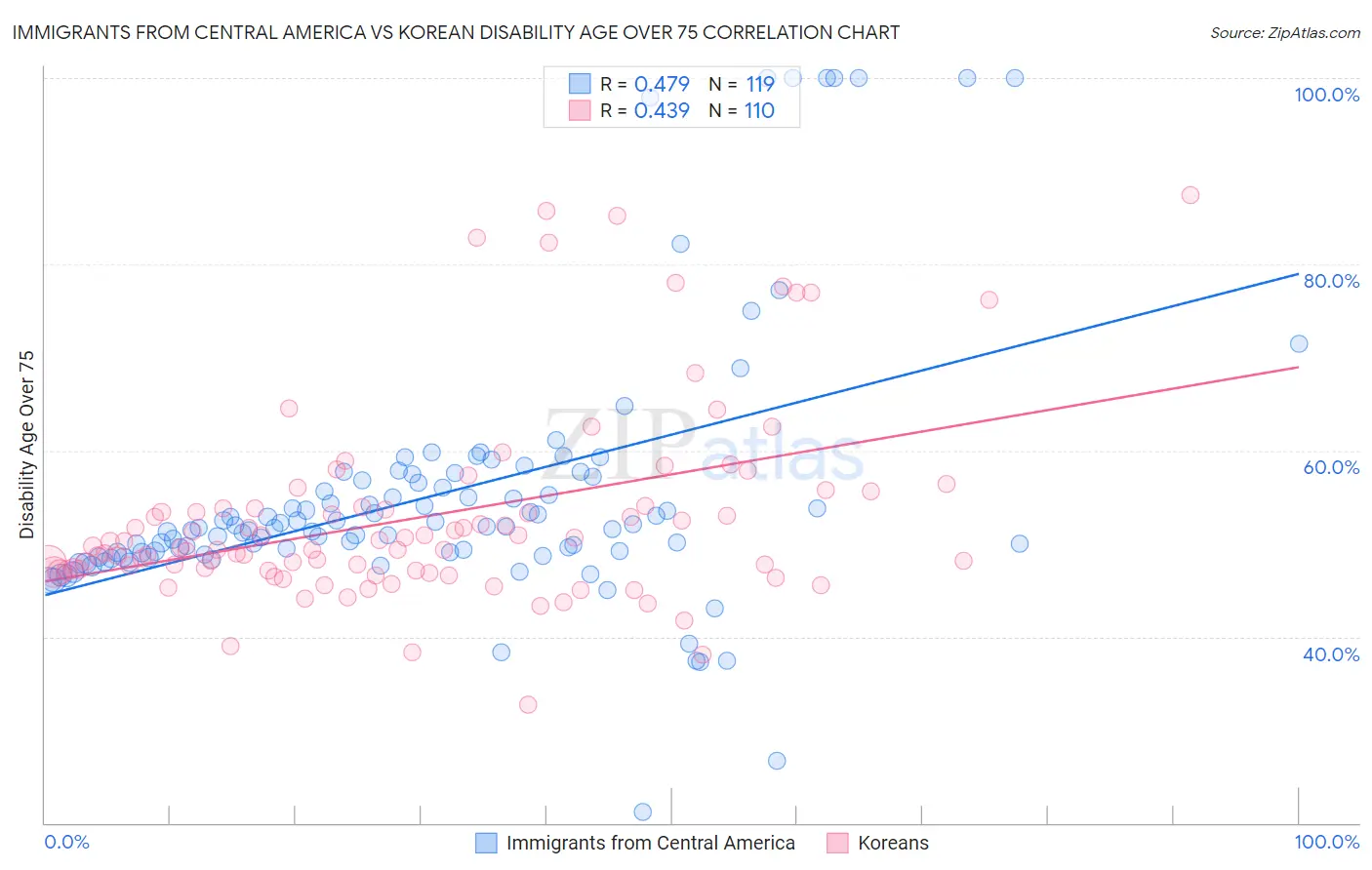 Immigrants from Central America vs Korean Disability Age Over 75