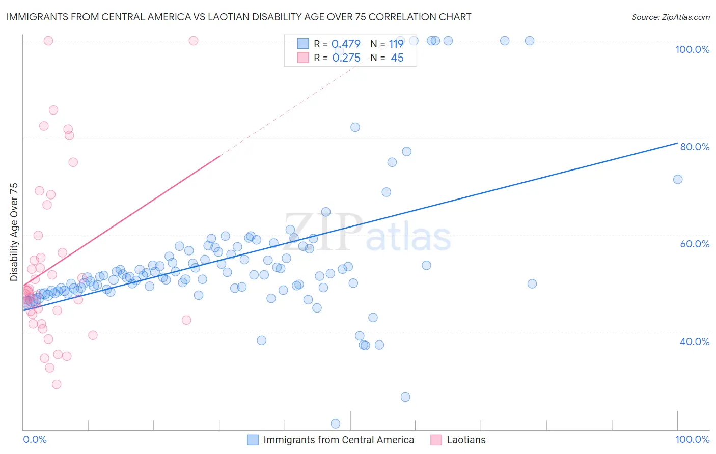 Immigrants from Central America vs Laotian Disability Age Over 75