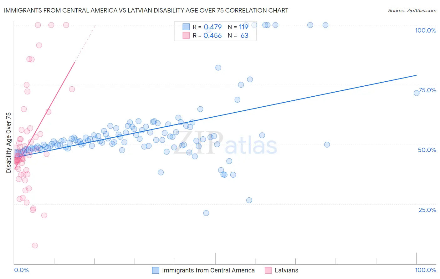 Immigrants from Central America vs Latvian Disability Age Over 75