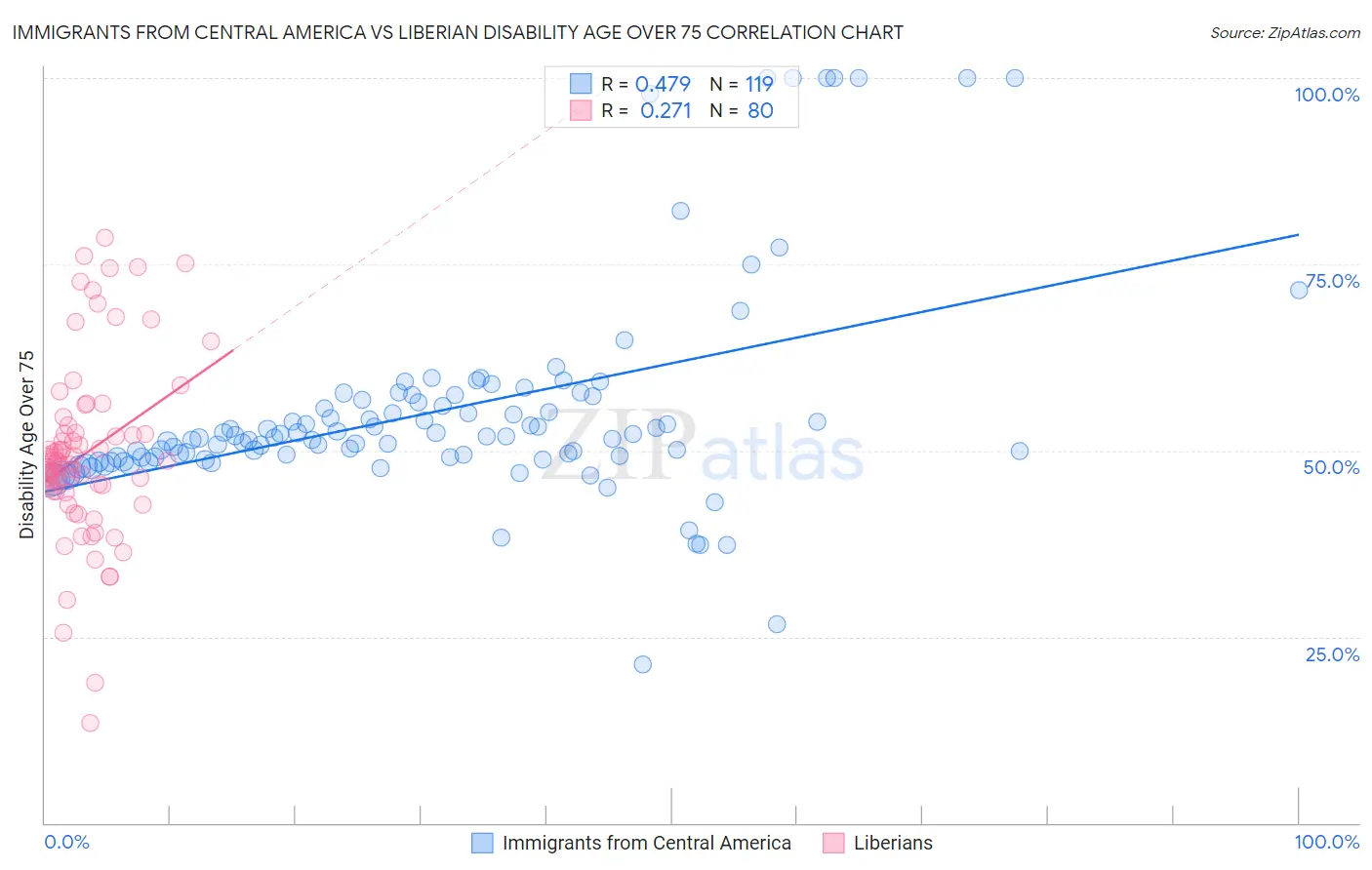 Immigrants from Central America vs Liberian Disability Age Over 75