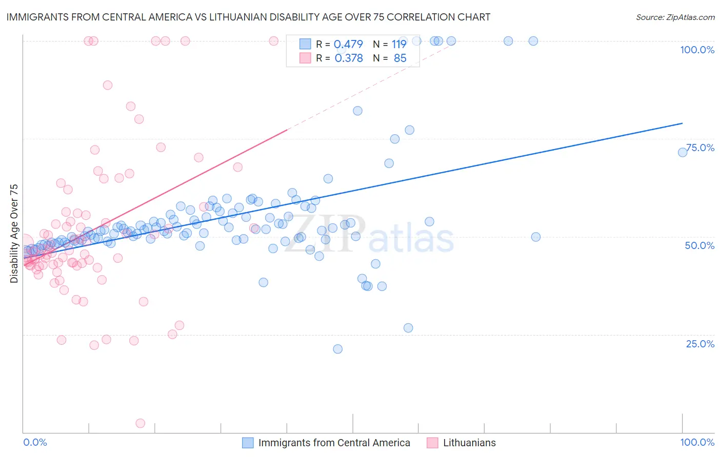 Immigrants from Central America vs Lithuanian Disability Age Over 75