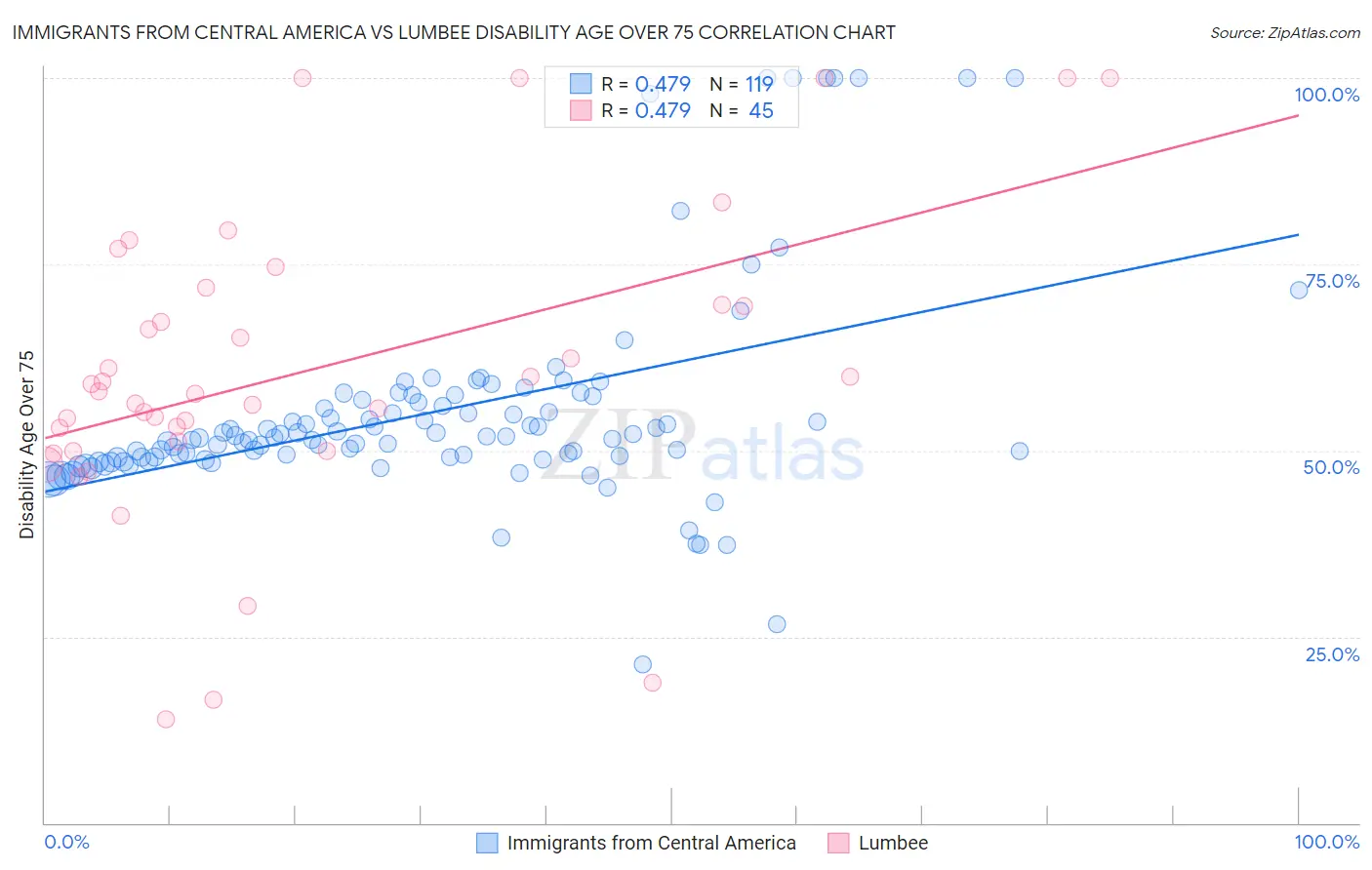 Immigrants from Central America vs Lumbee Disability Age Over 75