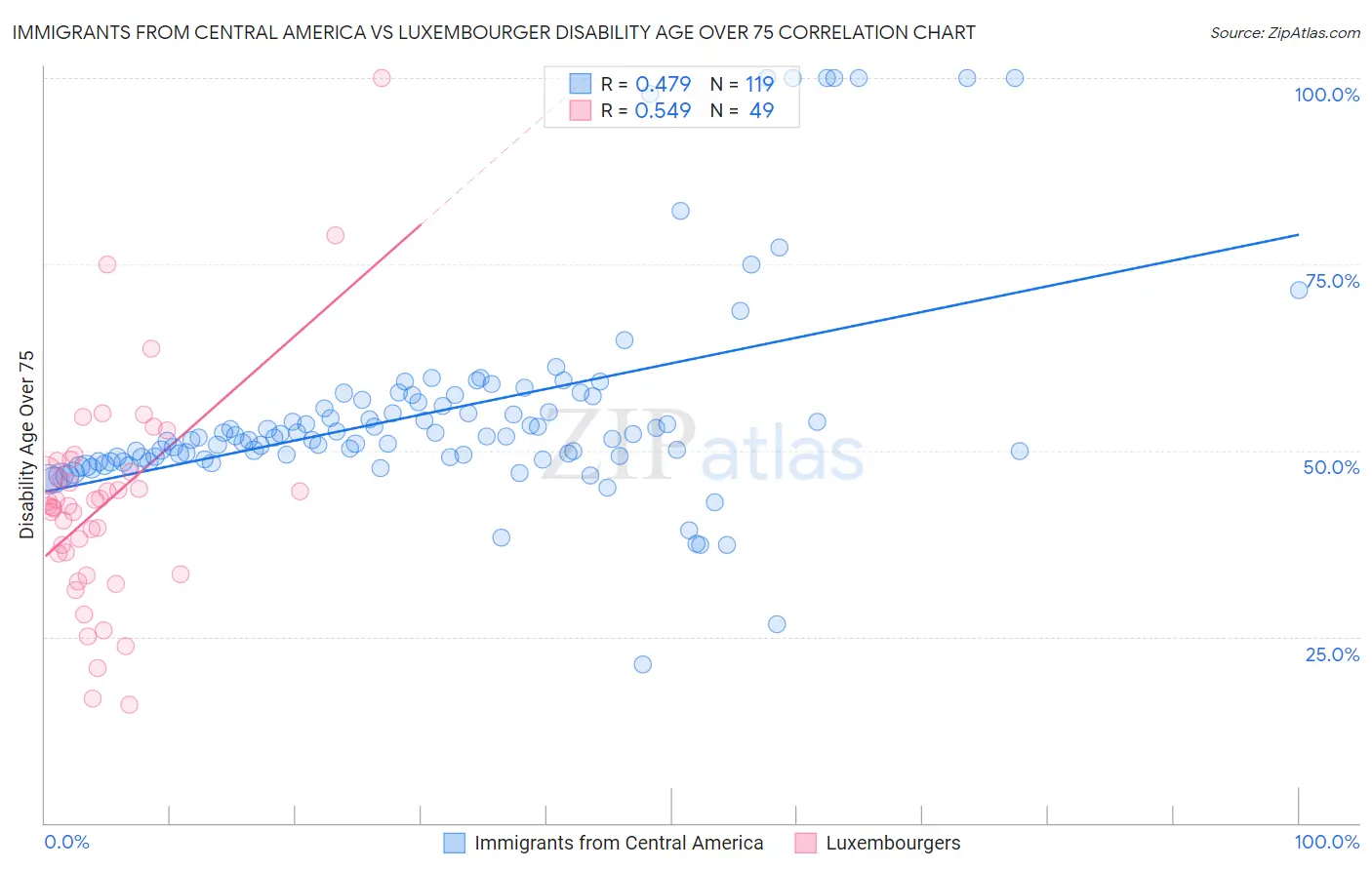 Immigrants from Central America vs Luxembourger Disability Age Over 75